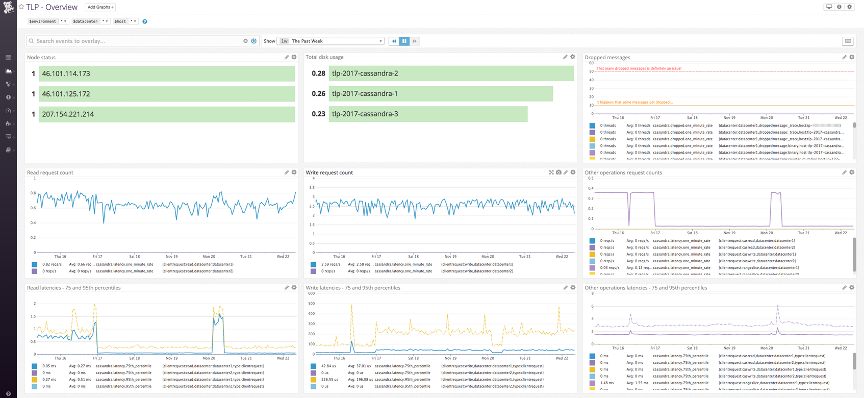 Cassandra default dashboard