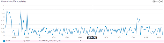 Fluentd Dashboard