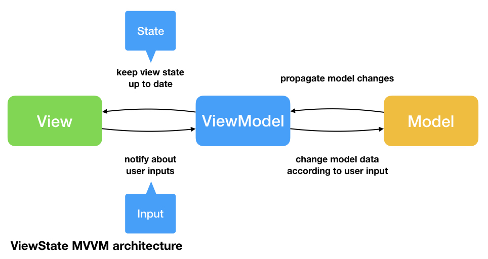 MVVM