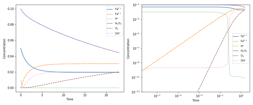 https://raw.githubusercontent.com/bjodah/chempy/master/examples/kinetics.png