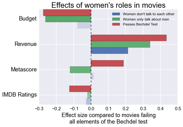 Summary plot of Bechdel statistics