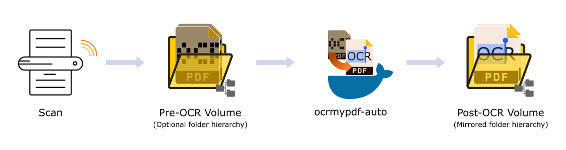 ocrmypdf-auto workflow. Scan to input volume, ocrmypdf-auto runs, collect results in output volume