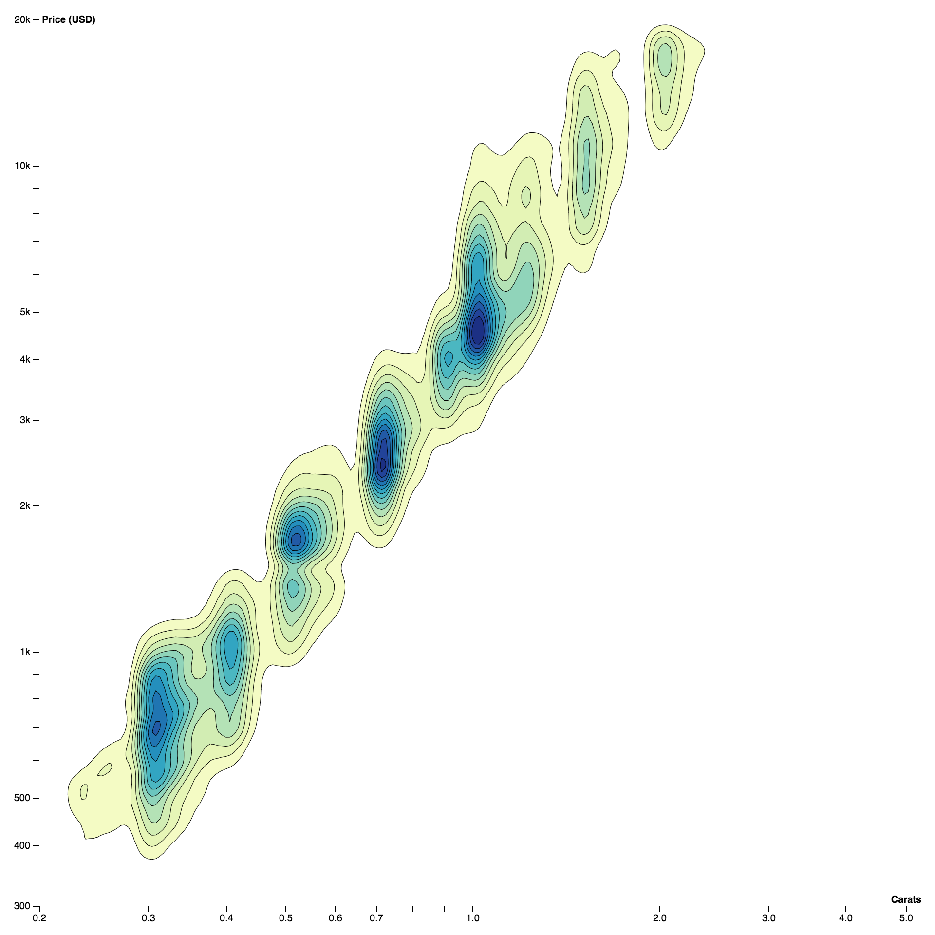 Density Contours