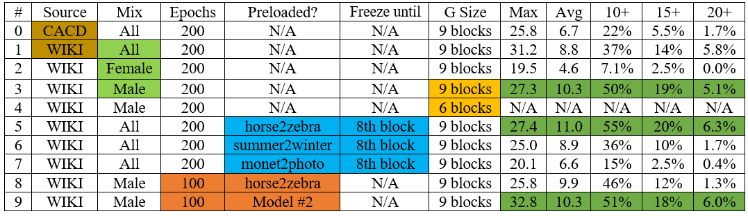 Model Comparison: Transfer Learning, Fine Tuning