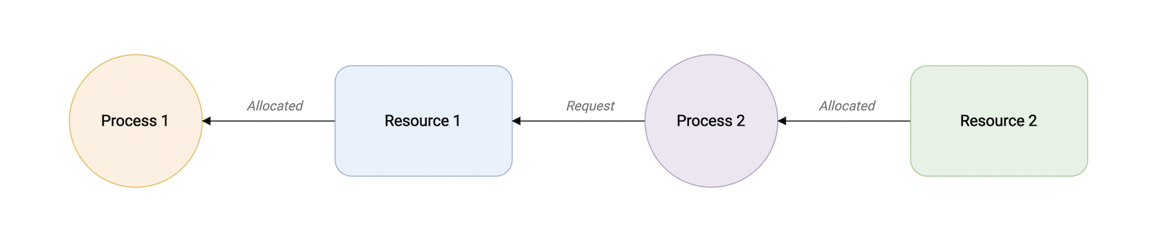 no-preemption