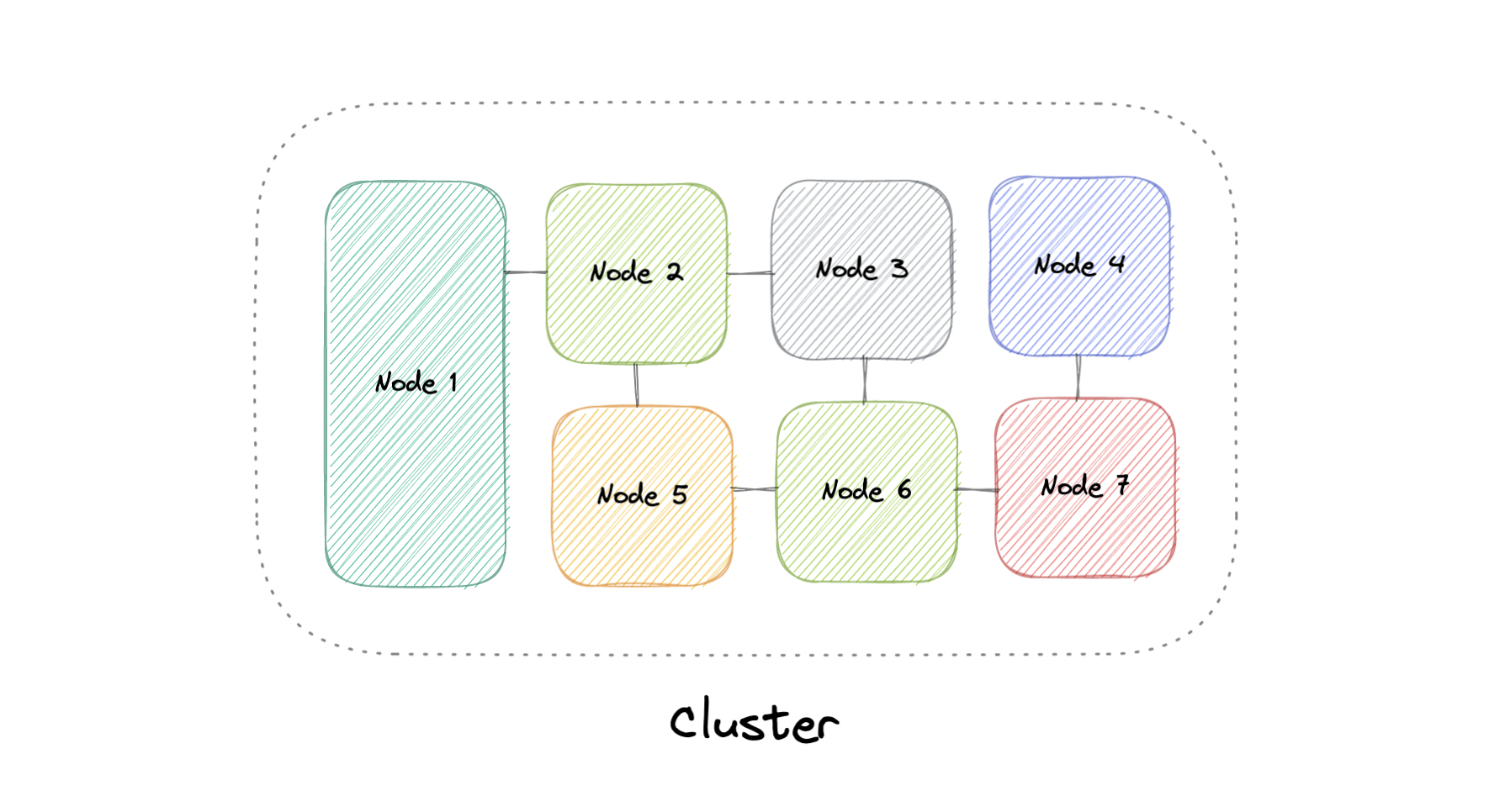 cluster