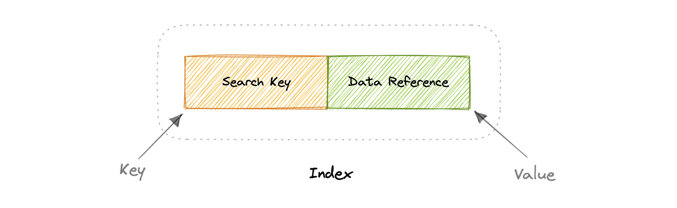 indexes