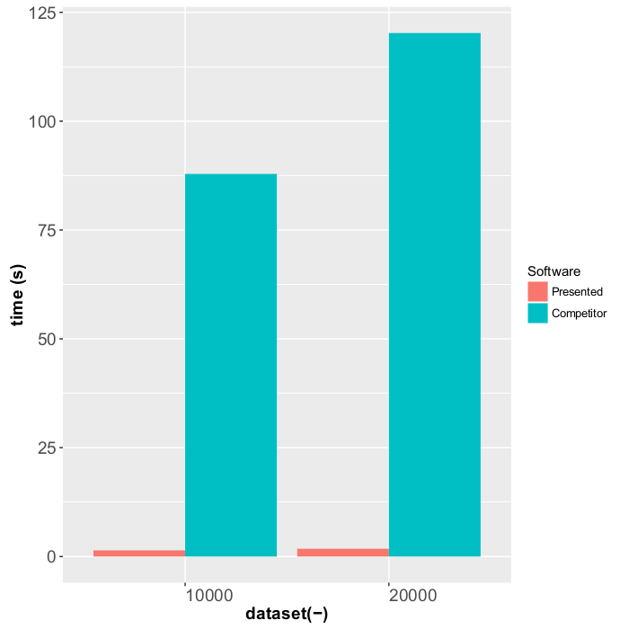 Running time on same input and execution