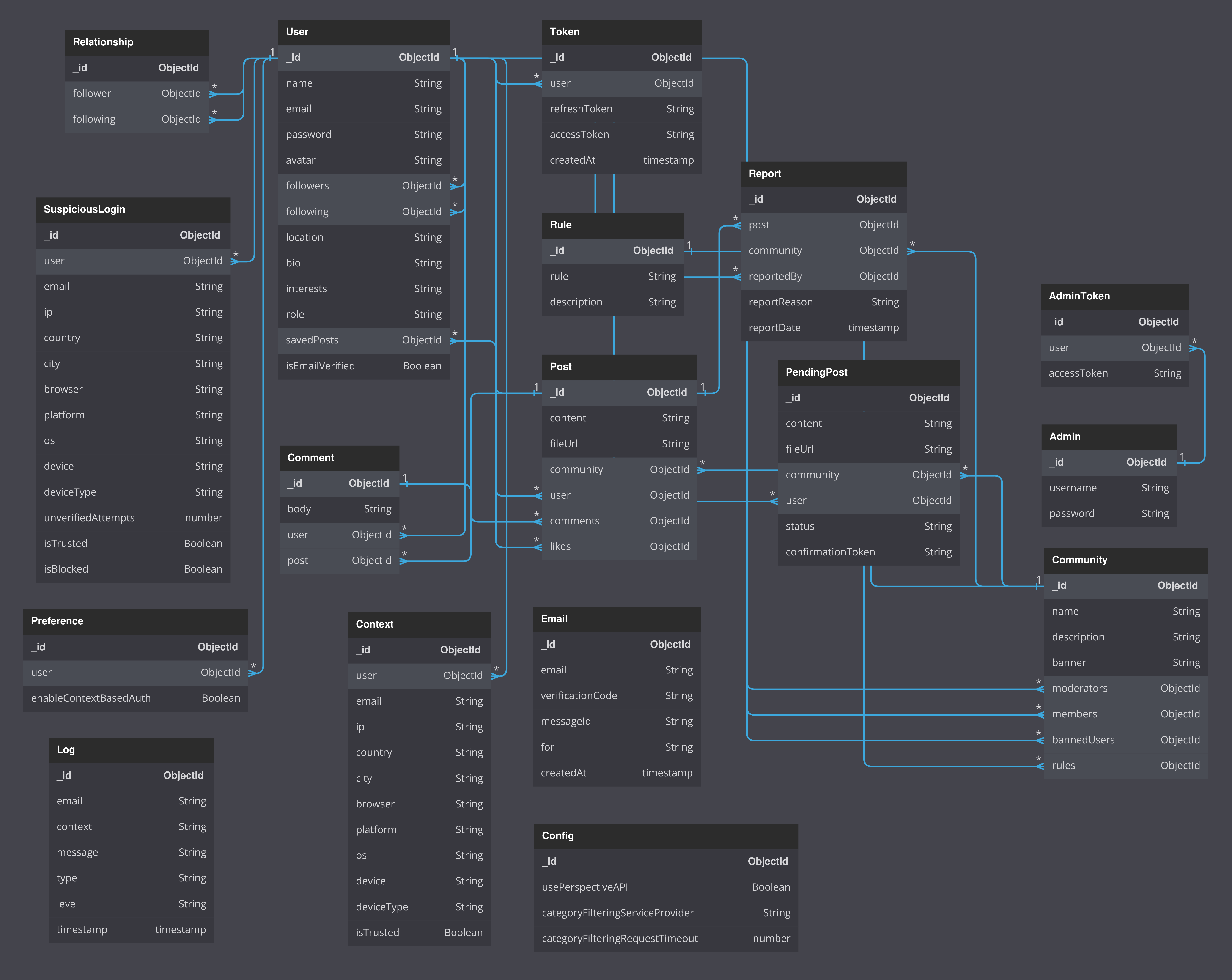 Schema Diagram