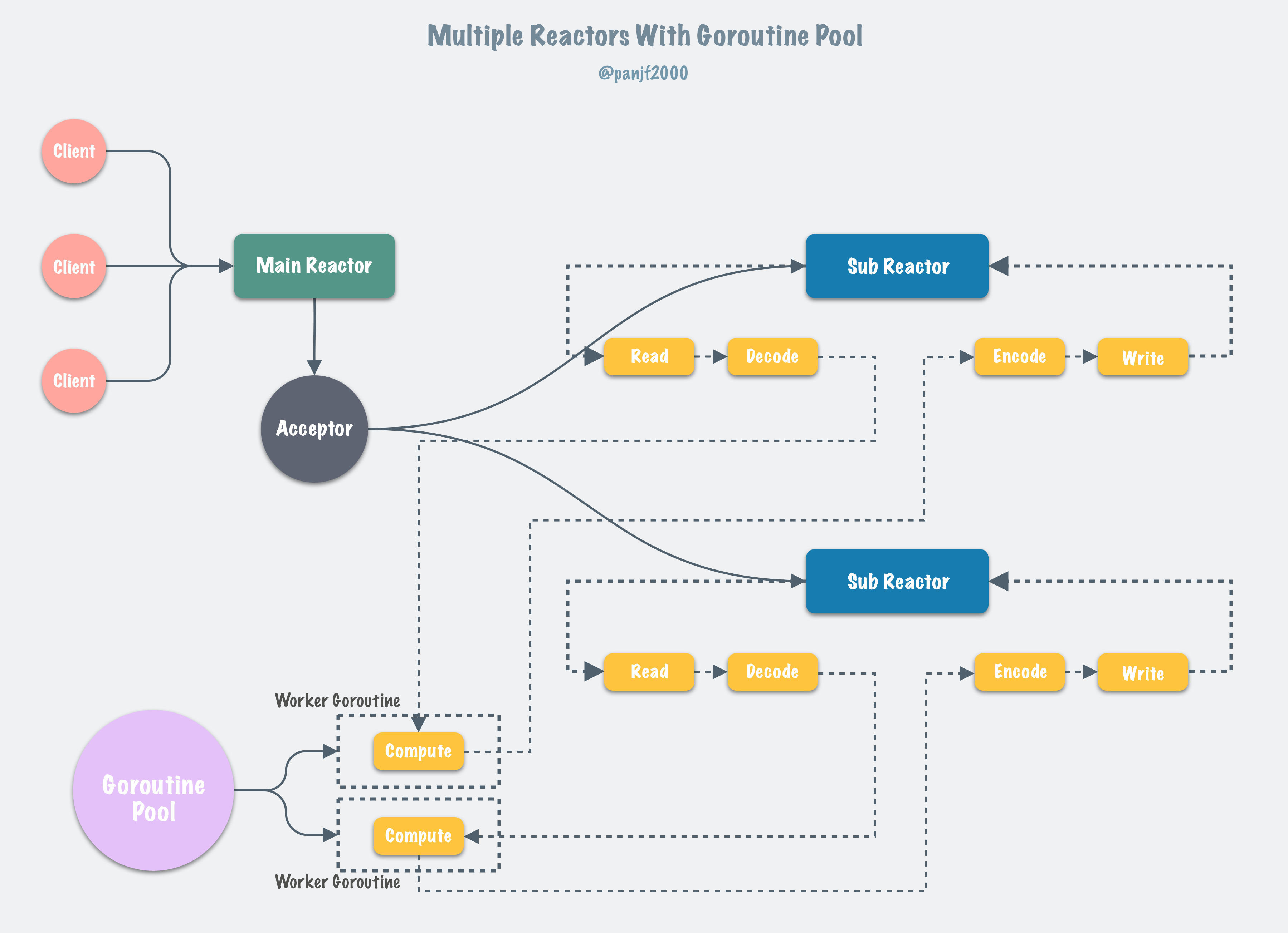 multi_reactor_thread_pool