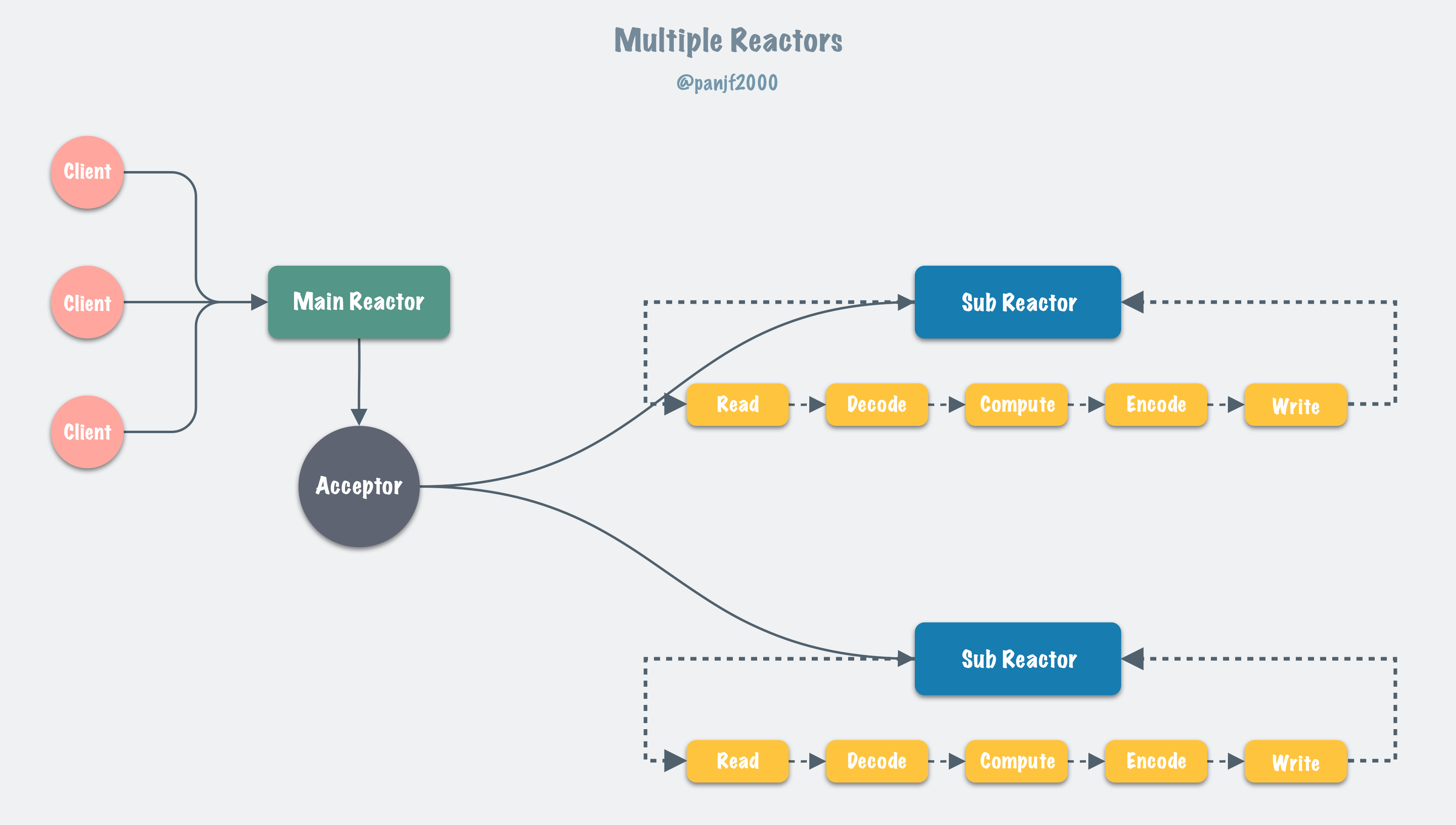 multi_reactor