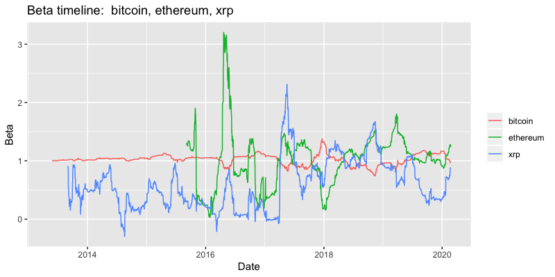 Beta timeline bitcoin, ethereum, ripple