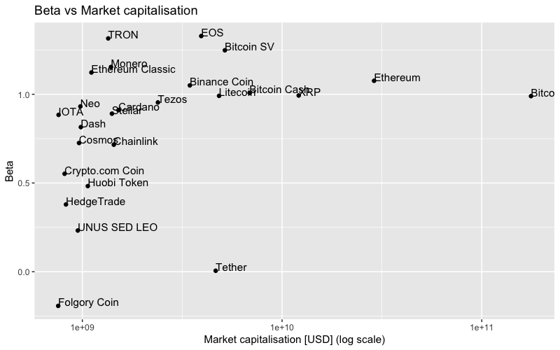 Beta vs Mcap