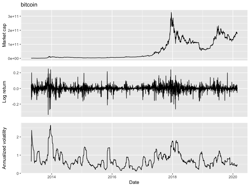 Bitcoin statistics