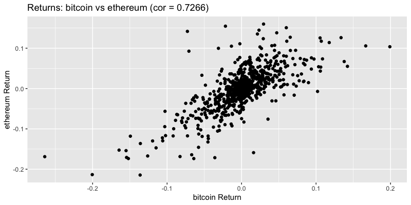 Returns bitcoin vs ethereum