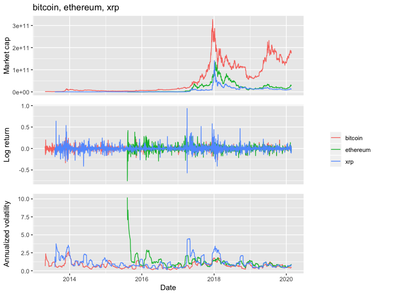 Comparing bitcoin, ethereum and ripple