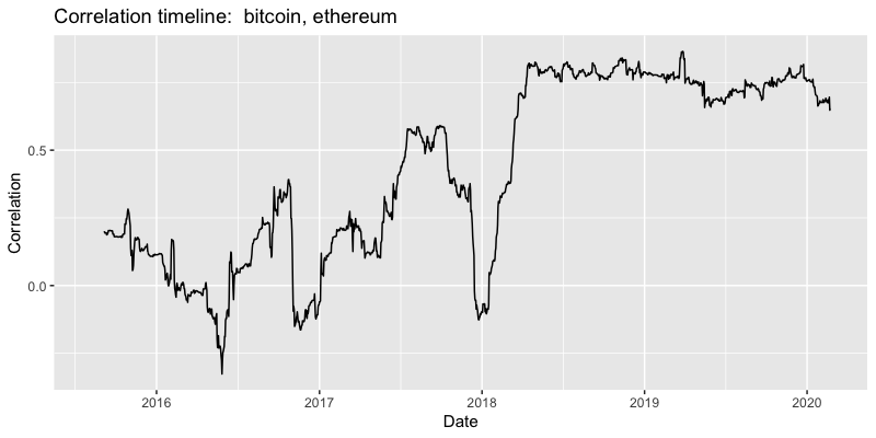 Correlation timeline bitcoin vs ethereum