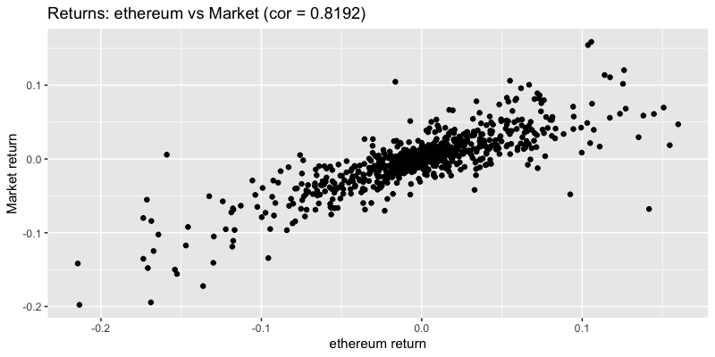 Returns eitcoin vs market