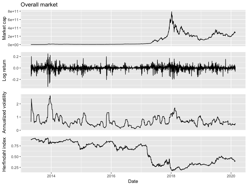 Market statistics