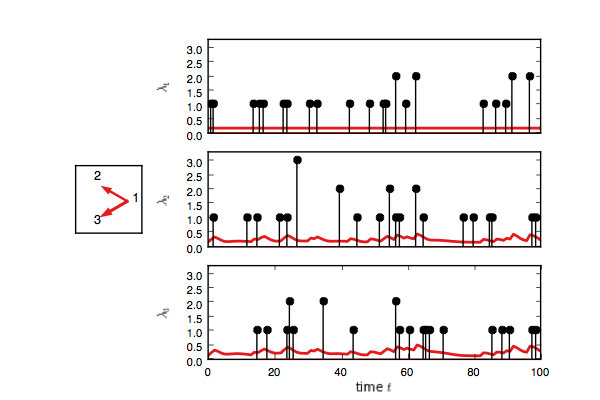 Inferred Model