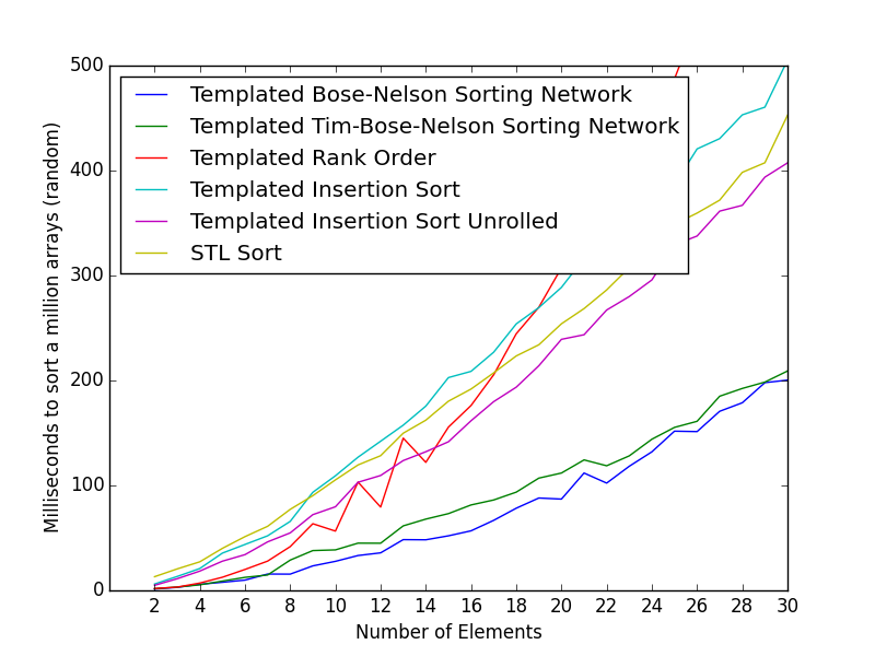 Sort Timings (Random)