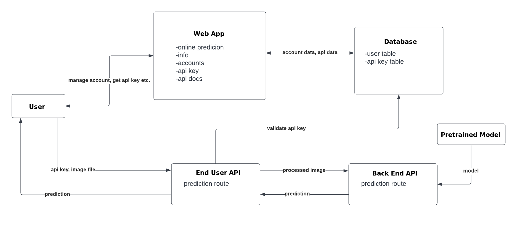 Software Architecture