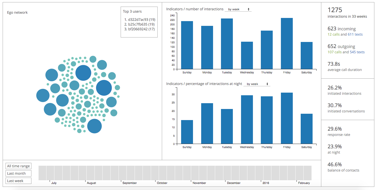 Bandicoot interactive visualization